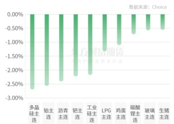 期市收评 | 商品期货多数上涨 丁二烯胶领涨期市