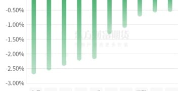 期市收评 | 商品期货多数上涨 丁二烯胶领涨期市