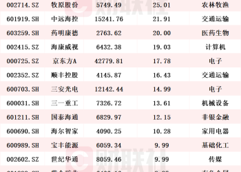 累计金额超1375亿！1468家A股上市公司今年以来实施回购 个股回购额排行榜出炉