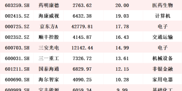 累计金额超1375亿！1468家A股上市公司今年以来实施回购 个股回购额排行榜出炉