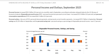 迟来的美国通胀数据低于预期，消费增速几近停滞，12月降息「最后一块拼图」就位？