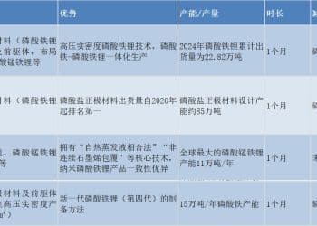 4家磷酸铁锂龙头逆势减产 为争夺碳酸锂定价权？ 业内呼吁：产业链各环节利润应合理分配