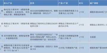 4家磷酸铁锂龙头逆势减产 为争夺碳酸锂定价权？ 业内呼吁：产业链各环节利润应合理分配