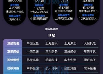 还有百倍空间！一图看懂四大卫星星座