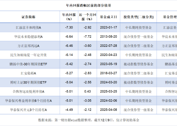 债基波动考验稳健信仰 年末「易跌难涨」如何破局