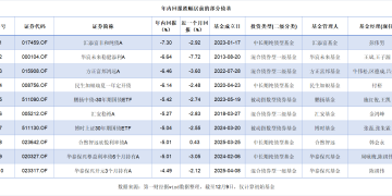 债基波动考验稳健信仰 年末「易跌难涨」如何破局