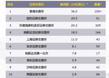 港股年内募资2382亿有望登顶全球第一 102家IPO落地后隐现「堰塞湖」