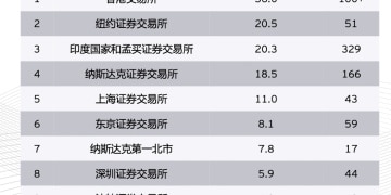 港股年内募资2382亿有望登顶全球第一 102家IPO落地后隐现「堰塞湖」