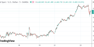 白银首破70美元关口、黄金逼近4500 贵金属牛市继续扩散