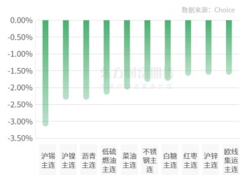 期市收评 | 国内商品多数下跌 有色金属跌幅居前