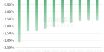 期市收评 | 国内商品多数下跌 有色金属跌幅居前
