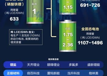 「用锂量」激增！液态电池VS固态电池