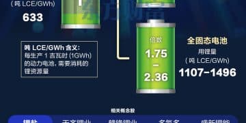 「用锂量」激增！液态电池VS固态电池