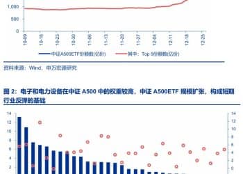 申万宏源策略：春季主题行情已赢在当下