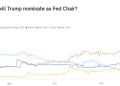 哈西特胜出在望！未来五个月市场得听美联储「影子主席」的？