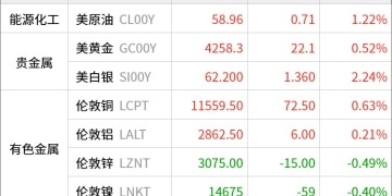 东方财富期货早餐 12月11日 周四