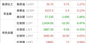 东方财富期货早餐 12月5日 周五