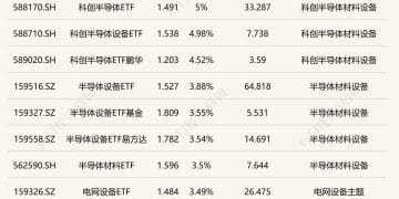 ETF今日收评 | 科创半导体相关ETF涨约5% 能源化工ETF跌超1%