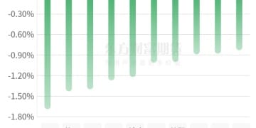 期市收评 | 国内商品多数上涨 铂钯续创上市以来新高