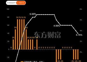 年内已降息75基点！一图梳理美联储近年利率变化