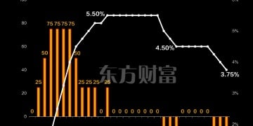 年内已降息75基点！一图梳理美联储近年利率变化