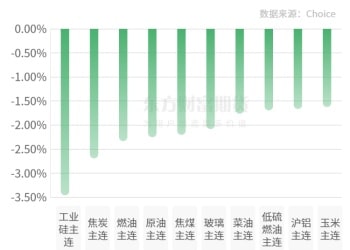 期市收评 | 商品期货大面积飘绿 工业硅领跌期市