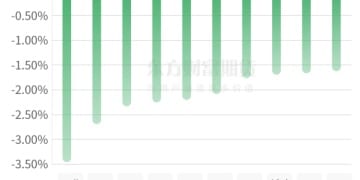 期市收评 | 商品期货大面积飘绿 工业硅领跌期市