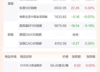 全球市场：美股日线五连涨 道指、标普创收盘历史新高 美光科技涨近4%