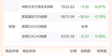 全球市场：美股日线五连涨 道指、标普创收盘历史新高 美光科技涨近4%