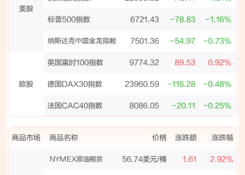 全球市场：美股三大指数齐跌 纳指跌近2% 英伟达跌近4% 纽约期银涨近5%
