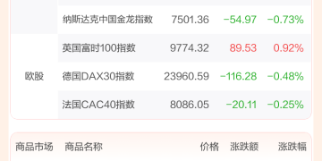 全球市场:美股三大指数齐跌 纳指跌近2% 英伟达跌近4% 纽约期银涨近5%