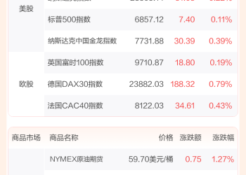 全球市场：美股三大指数涨跌不一 Meta涨超3%、英伟达涨超2%