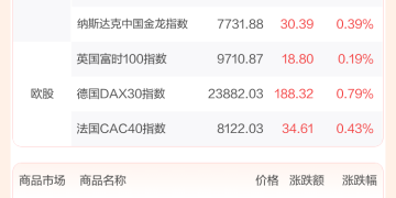 全球市场：美股三大指数涨跌不一 Meta涨超3%、英伟达涨超2%