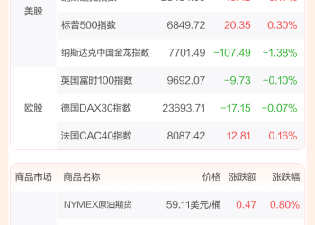 全球市场：美股三大指数收涨 特斯拉涨超4% 机器人概念股走高