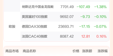 全球市场：美股三大指数收涨 特斯拉涨超4% 机器人概念股走高