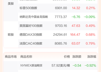 全球市场：道指、标普创收盘历史新高 甲骨文大跌超10% 纽约期银涨近5%