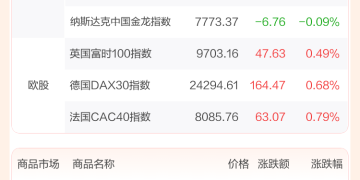 全球市场：道指、标普创收盘历史新高 甲骨文大跌超10% 纽约期银涨近5%