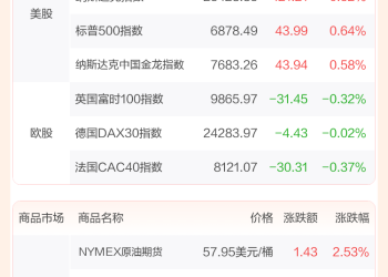 全球市场：美股三大指数集体收涨 商业航天概念股再度暴涨 国际金银续创新高