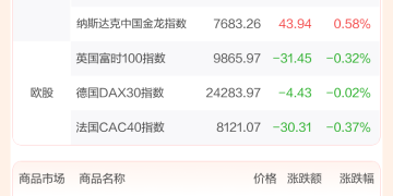 全球市场：美股三大指数集体收涨 商业航天概念股再度暴涨 国际金银续创新高