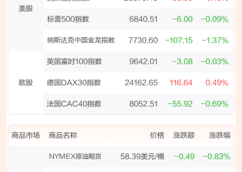 全球市场：美股收盘涨跌不一 银价涨超4%、突破60美元关口 再创历史新高