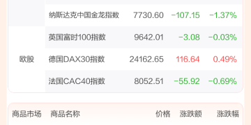 全球市场:美股收盘涨跌不一 银价涨超4%、突破60美元关口 再创历史新高