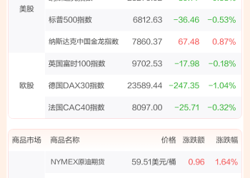 全球市场：美股三大指数终结五连涨 道指跌近1% 银价续创历史新高