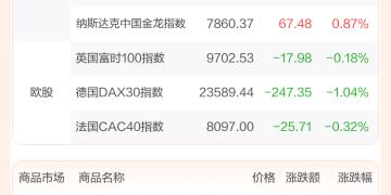 全球市场：美股三大指数终结五连涨 道指跌近1% 银价续创历史新高