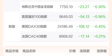 全球市场:美股三大指数收跌 纳指、标普跌超1% 博通重挫逾11% 国际银价跌近4%