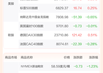 全球市场：美股三大指数收涨 苹果股价七连涨续创历史新高 英特尔涨超8%