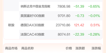 全球市场：美股三大指数收涨 苹果股价七连涨续创历史新高 英特尔涨超8%