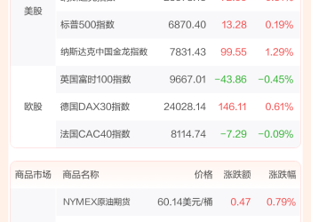 全球市场：美股三大指数小幅收涨 博通涨超2% 中国金龙指数涨超1%