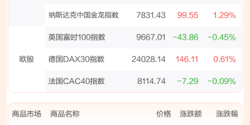 全球市场：美股三大指数小幅收涨 博通涨超2% 中国金龙指数涨超1%
