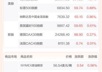 全球市场：纳指涨超1% 甲骨文涨超6% 英伟达涨近4% 白银大涨刷新历史纪录高位