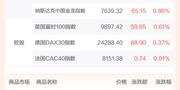 全球市场：纳指涨超1% 甲骨文涨超6% 英伟达涨近4% 白银大涨刷新历史纪录高位